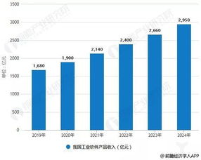 2019年中國工業軟件行業市場現狀及發展前景分析